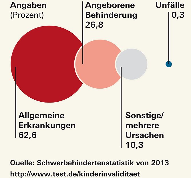 Grafik (Foto: Stiftung Warentest)