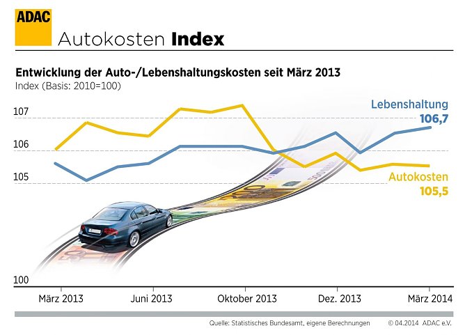 Grafik (Foto: ADAC)