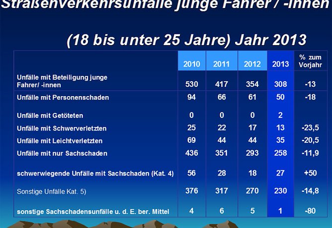 Verkehrsunfallstatistik für 2013 (2) (Foto: Polizeiinspektion Kyffhäuser) Verkehrsunfallstatistik für 2013 (2) (Foto: Polizeiinspektion Kyffhäuser)