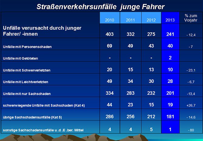 Verkehrsunfallstatistik für 2013 (2) (Foto: Polizeiinspektion Kyffhäuser) Verkehrsunfallstatistik für 2013 (2) (Foto: Polizeiinspektion Kyffhäuser)
