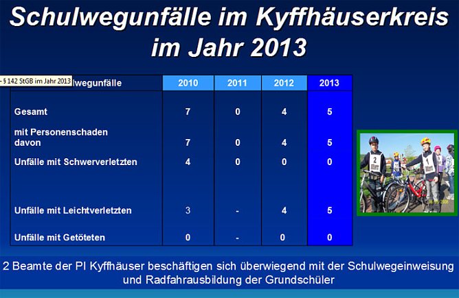 Verkehrsunfallstatistik für 2013 (2) (Foto: Polizeiinspektion Kyffhäuser) Verkehrsunfallstatistik für 2013 (2) (Foto: Polizeiinspektion Kyffhäuser)