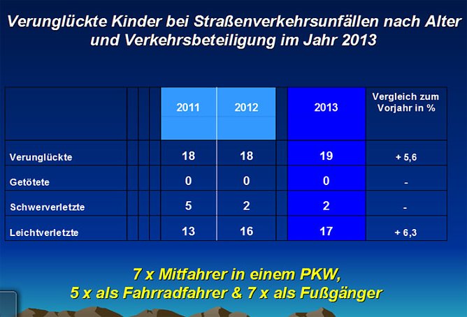 Verkehrsunfallstatistik für 2013 (2) (Foto: Polizeiinspektion Kyffhäuser) Verkehrsunfallstatistik für 2013 (2) (Foto: Polizeiinspektion Kyffhäuser)