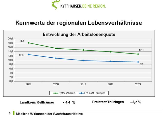 Zwischenbilanz zur Wachstumsinitiative Kyffhäuser (Foto: Karl-Heinz Herrmann) Zwischenbilanz zur Wachstumsinitiative Kyffhäuser (Foto: Karl-Heinz Herrmann)