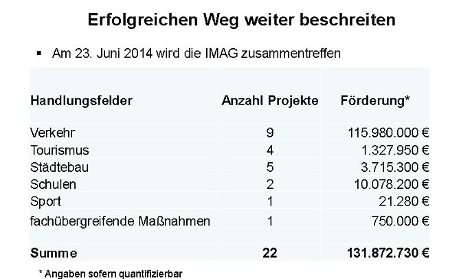 Zwischenbilanz zur Wachstumsinitiative Kyffhäuser (Foto: Karl-Heinz Herrmann) Zwischenbilanz zur Wachstumsinitiative Kyffhäuser (Foto: Karl-Heinz Herrmann)