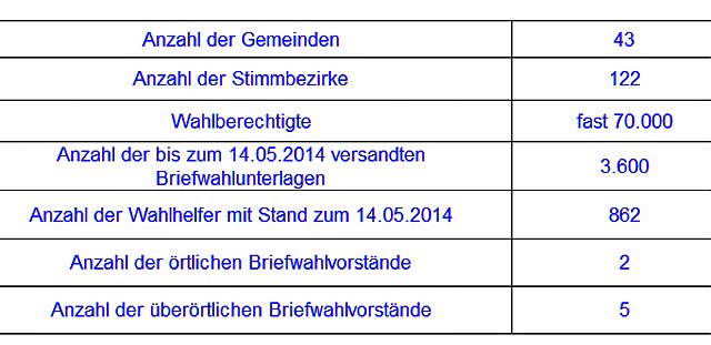 Zur Europawahl am 25. Mai 2014 (Foto: Landratsamt Kyffh&auml;userkreis)
