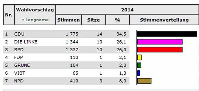 Kyffhäuserkreis wählt-Stand KYF (4) (Foto: Landesamt für Statistik) Kyffhäuserkreis wählt-Stand KYF (4) (Foto: Landesamt für Statistik)