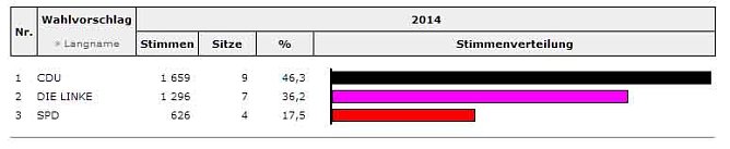 Stadtr&auml;te werden gew&auml;hlt (1) (Foto: Landesamt f&uuml;r Statistik)