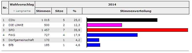Stadtr&auml;te werden gew&auml;hlt (1) (Foto: Landesamt f&uuml;r Statistik)