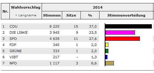 Kyffhäuserkreis wählt-Stand KYF (6) (Foto: Landesamt für Statistik) Kyffhäuserkreis wählt-Stand KYF (6) (Foto: Landesamt für Statistik)