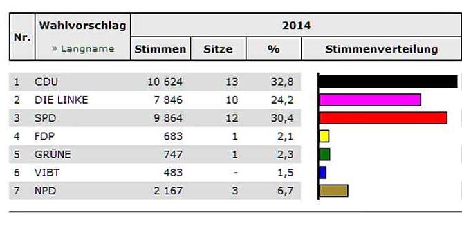 Kyffhäuserkreis wählt-Stand KYF (7) (Foto: Landesamt für Statistik) Kyffhäuserkreis wählt-Stand KYF (7) (Foto: Landesamt für Statistik)