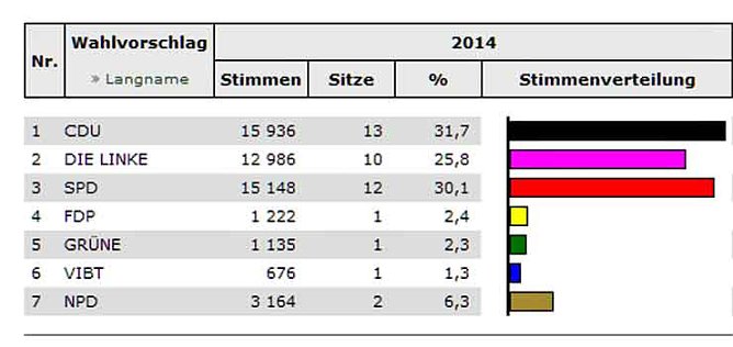 Kyffh&auml;userkreis w&auml;hlt-Stand KYF (8) (Foto: Landesamt f&uuml;r Statistik)