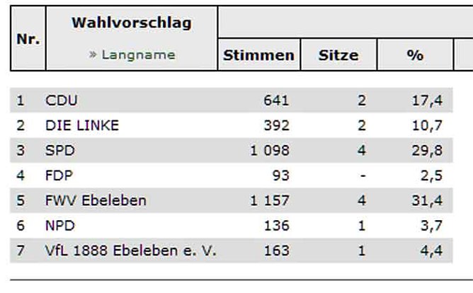 Ebeleben hat Stadtrat gewählt (Foto: Landesamt für Statistik) Ebeleben hat Stadtrat gewählt (Foto: Landesamt für Statistik)