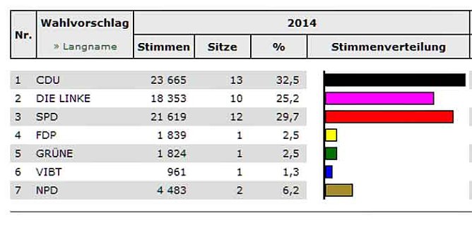 Kyffh&auml;userkreis w&auml;hlt-Stand KYF (9) (Foto: Landesamt f&uuml;r Statistik)