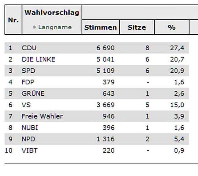 Stadtr&auml;te werden gew&auml;hlt (4) (Foto: Landesamt f&uuml;r Statistik)