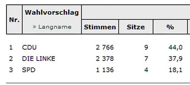 Artern hat Stadtrat gewählt (Foto: Landesamt für Statistik) Artern hat Stadtrat gewählt (Foto: Landesamt für Statistik)