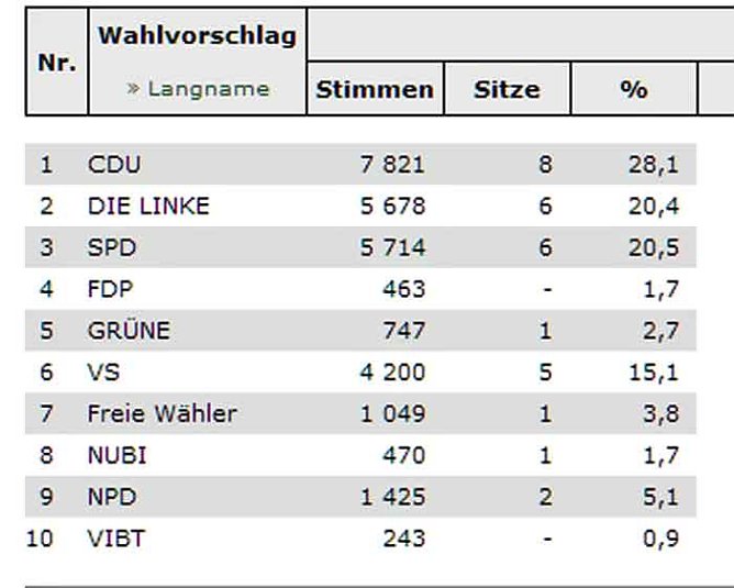 Sondershausen hat Stadtrat gewählt (Foto: Landesamt für Statistik) Sondershausen hat Stadtrat gewählt (Foto: Landesamt für Statistik)