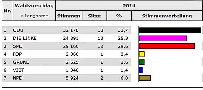 Vorläufiges Endergebnis (Foto: Landesamt für Statistik) Vorläufiges Endergebnis (Foto: Landesamt für Statistik)