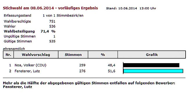 Wahlen abgeschlossen (Foto: Landesamt für Statistik) Wahlen abgeschlossen (Foto: Landesamt für Statistik)