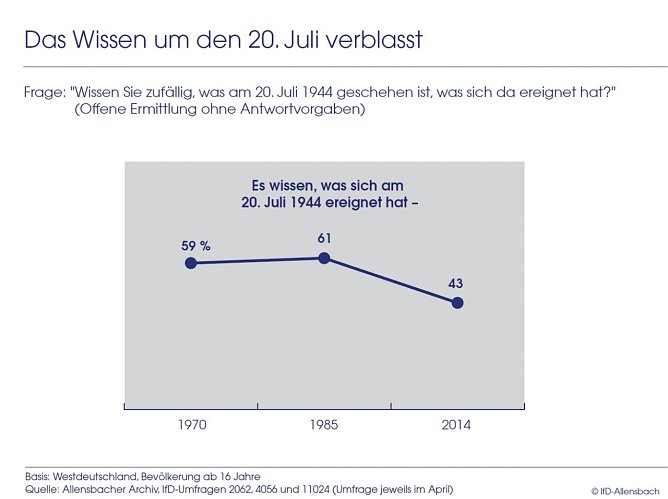 Grafik (Foto: IfD Allensbach) Grafik (Foto: IfD Allensbach)