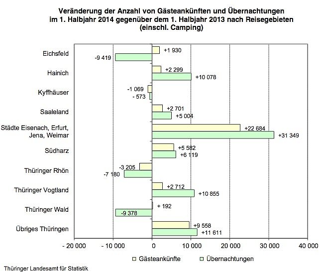 Thüringer Gastwirtschaft im ersten Halbjahr 2014 (Foto: Thüringer Landesamt für Statistik) Thüringer Gastwirtschaft im ersten Halbjahr 2014 (Foto: Thüringer Landesamt für Statistik)