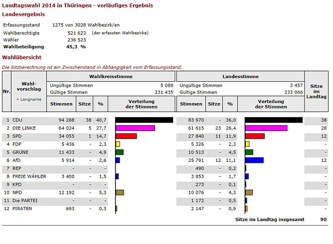 Zwischenlandesergebnis (Foto: Karl-Heinz Herrmann)