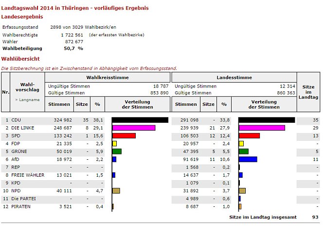 Landeszwischenergebnis  (Foto: Karl-Heinz Herrmann)