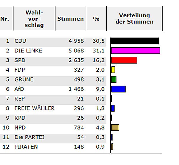 Wahl 2014: So wählte der Wahlkreis 11 (Endstand) (Foto: Landesamt für Statistik) Wahl 2014: So wählte der Wahlkreis 11 (Endstand) (Foto: Landesamt für Statistik)