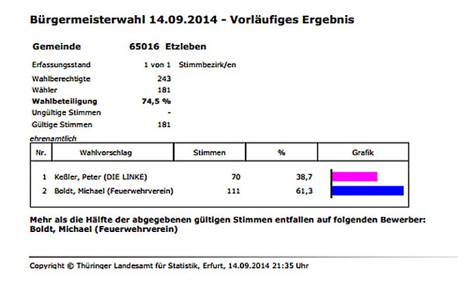 B&uuml;rgermeisterwahl Etzleben (Foto: Landesamt f&uuml;r Statistik)