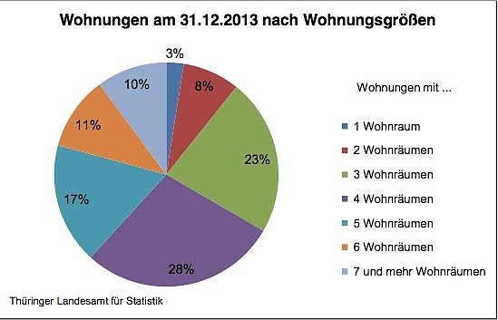 Wohnungen nach Wohnungsgröße (Foto: Thüringer Landesamt für Statistik) Wohnungen nach Wohnungsgröße (Foto: Thüringer Landesamt für Statistik)