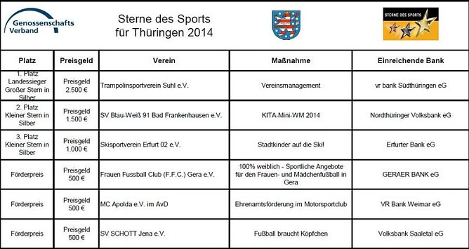 SV Blau-Weiß 91 Thüringens Nummer Zwei! (Foto: Steffen Kobrow) SV Blau-Weiß 91 Thüringens Nummer Zwei! (Foto: Steffen Kobrow)