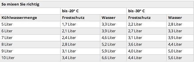 Tabelle (Foto: Quelle Autobild)
