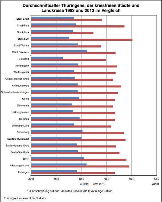 Durchschnittsalter Th&uuml;ringens, der kreisfreien St&auml;dte und Landkreise 1993 und 2013 im Vergleich.jpg (Foto: Th&uuml;ringer Landesamt f&uuml;r Statistik)