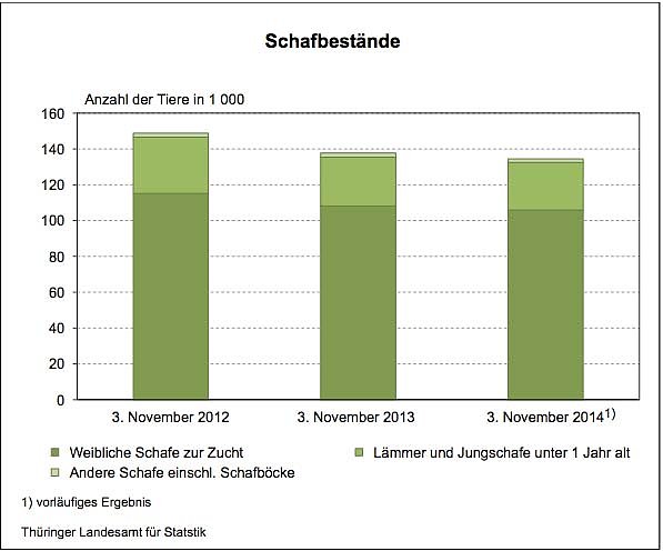 Schafbestände in Thüringen (Foto: Thüringer Landesamt für Statistik) Schafbestände in Thüringen (Foto: Thüringer Landesamt für Statistik)