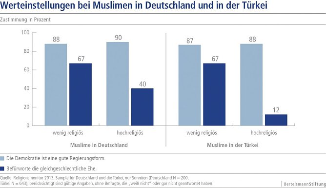Grafik: Werteeinstllungen (Foto: Bertelsmann Stiftung)