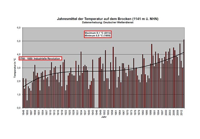 Jahresmittel der Temperaturen auf dem Brocken (Foto: Nationalpark harz)