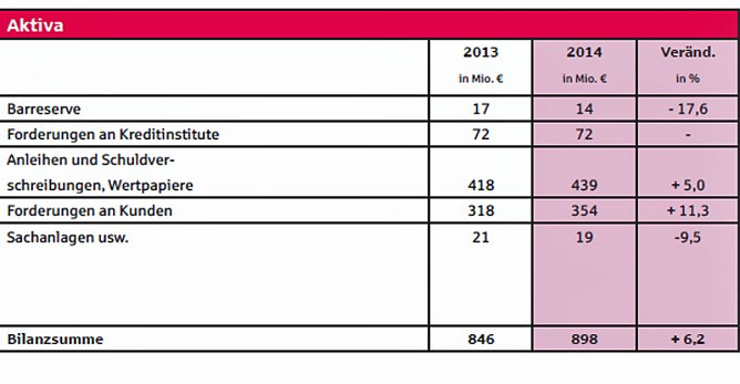 Gute Bilanz trotz Niedrigzinsphase (Foto: Karl-Heinz Herrmann) Gute Bilanz trotz Niedrigzinsphase (Foto: Karl-Heinz Herrmann)