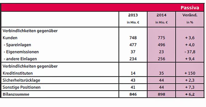 Gute Bilanz trotz Niedrigzinsphase (Foto: Karl-Heinz Herrmann) Gute Bilanz trotz Niedrigzinsphase (Foto: Karl-Heinz Herrmann)