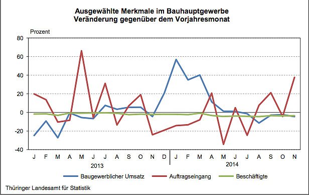 Ausgew&auml;hlte Merkmale im Bauhauptgewerbe Ver&auml;nderungen gegen&uuml;ber dem Vorjahresmonat (Foto: Th&uuml;ringer Landesamt f&uuml;r Statistik)
