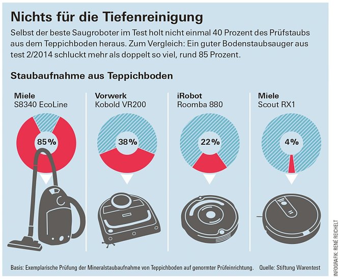 Grafik (Foto: Stiftung Warentest)
