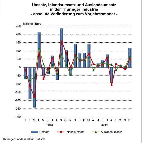 Industrieumsatz im In- und Ausland 2014 (Foto: Thüringer Landesamt für Statistik) Industrieumsatz im In- und Ausland 2014 (Foto: Thüringer Landesamt für Statistik)