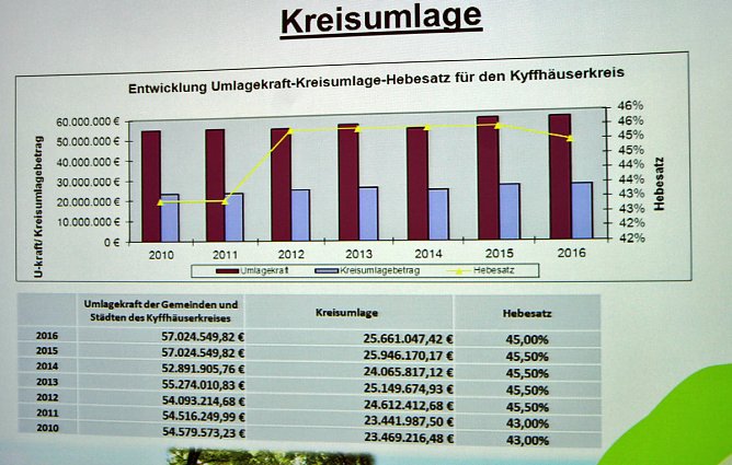 Kreisumlage sinkt 2016 auf 45 Prozent (Foto: Landratsamt Kyffhäuserkreis) Kreisumlage sinkt 2016 auf 45 Prozent (Foto: Landratsamt Kyffhäuserkreis)