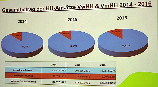 Kreisumlage sinkt 2016 auf 45 Prozent (Foto: Landratsamt Kyffhäuserkreis) Kreisumlage sinkt 2016 auf 45 Prozent (Foto: Landratsamt Kyffhäuserkreis)