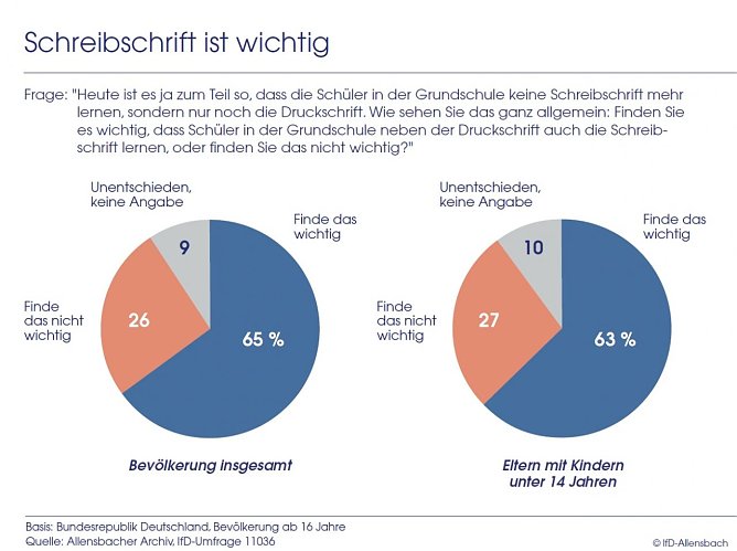 Grafik (Foto: IfD Allensbach)