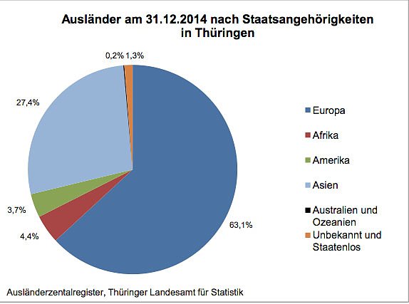 Ausländer am 31.12.2014 nach Staatsangehörigkeiten in Thüringen (Foto: Th&uuml;ringer Landesamt f&uuml;r Statistik)