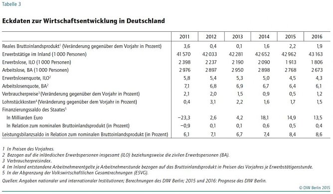 &Uuml;bersicht (Foto: DIW)