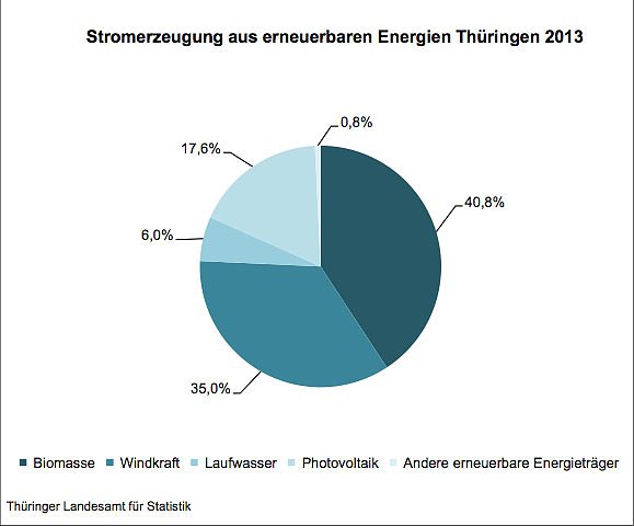 Stromerzeugung aus erneuerbaren Energien Thüringen 2013 (Foto: Th&uuml;ringer Landesamt f&uuml;r Statistik)