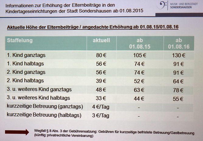 Drohende Gebührenerhöhungen bei Kitas (Foto: Karl-Heinz Herrmann) Drohende Gebührenerhöhungen bei Kitas (Foto: Karl-Heinz Herrmann)
