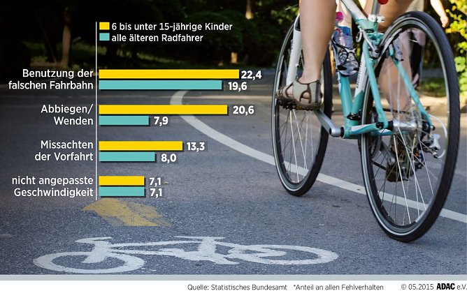 H&auml;ufigste Fehler der Radfahrer (Foto: ADAC)