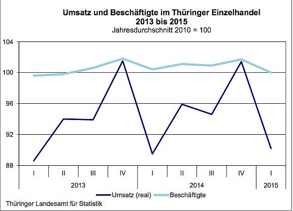 Umsatz und Besch&auml;ftigte im Th&uuml;ringer Einzelhandel 2013 bis 2015 (Foto: Th&uuml;ringer Landesamt f&uuml;r Statistik)