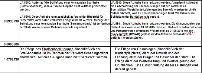 Der lange Weg zur Konsolidierung.. (Foto: Stadt Sondershausen) Der lange Weg zur Konsolidierung.. (Foto: Stadt Sondershausen)